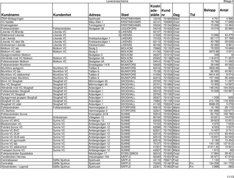 LIKENÄS 41555 701543 Onsd 13 898 43 475 Lab Likenäs Likenäs VC Krokbacksvägen 1 LIKENÄS 70123 701512 Onsd 63 117 37 768 Likenäs VC distr läk Likenäs VC Krokbacksvägen 1 LIKENÄS 62110 701538 Onsd 40