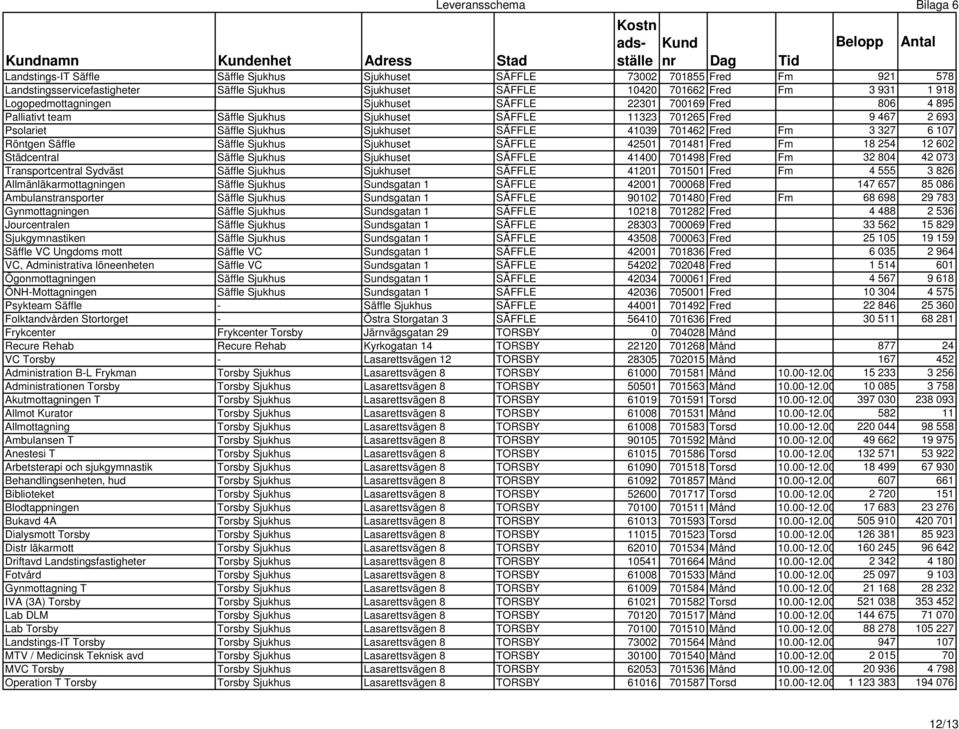 Röntgen Säffle Säffle Sjukhus Sjukhuset SÄFFLE 42501 701481 Fred Fm 18 254 12 602 Städcentral Säffle Sjukhus Sjukhuset SÄFFLE 41400 701498 Fred Fm 32 804 42 073 Transportcentral Sydväst Säffle
