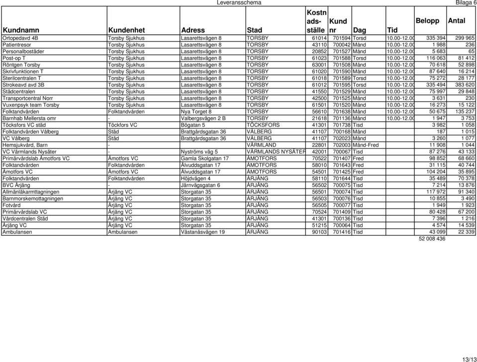 00-12.00 87 640 16 214 Sterilcentralen T Torsby Sjukhus Lasarettsvägen 8 TORSBY 61018 701589 Torsd 10.00-12.00 75 272 28 177 Strokeavd avd 3B Torsby Sjukhus Lasarettsvägen 8 TORSBY 61012 701595 Torsd 10.