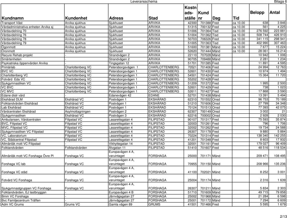 00 508 744 426 910 Vårdavdelning 78 Arvika sjukhus Sjukhuset ARVIKA 50703 706326 Fred ca 10.00 341 115 298 941 Vårdavdelning 79 Arvika sjukhus Sjukhuset ARVIKA 51005 701363 Tisd ca 10.