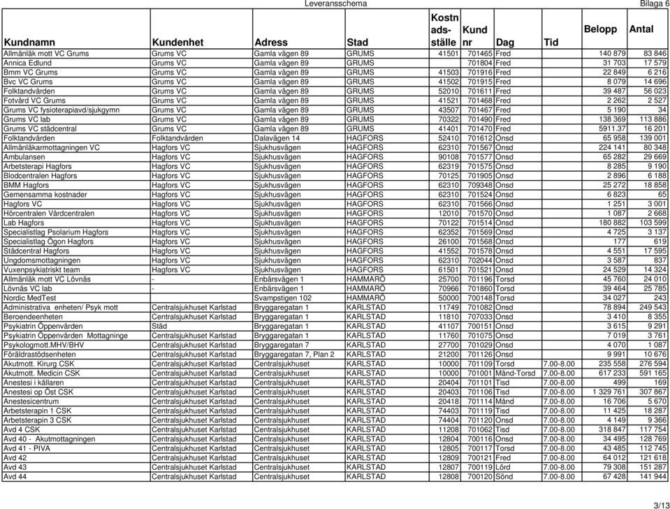 Grums VC Gamla vägen 89 GRUMS 41521 701468 Fred 2 262 2 527 Grums VC fysioterapiavd/sjukgymn Grums VC Gamla vägen 89 GRUMS 43507 701467 Fred 5 190 34 Grums VC lab Grums VC Gamla vägen 89 GRUMS 70322