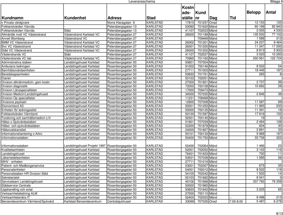 Västerstrand VC Petersbergsgatan 27 KARLSTAD 709469 Månd 1 588 313 BMM VC Västerstrand Västerstrand Karlstad VC Petersbergsgatan 27 KARLSTAD 26002 701201 Månd 24 227 9 464 Bvc VC Västerstrand