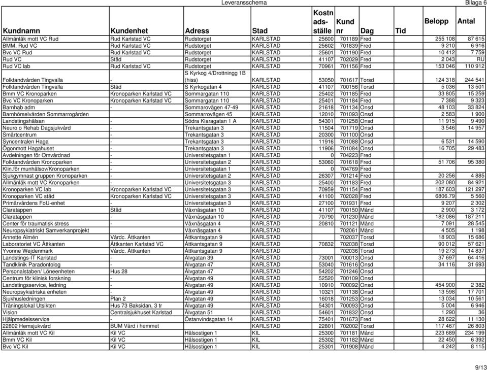 Folktandvården Tingvalla - S Kyrkog 4/Drottningg 1B (hiss) KARLSTAD 53050 701617 Torsd 124 318 244 541 Folktandvården Tingvalla Städ S Kyrkogatan 4 KARLSTAD 41107 700156 Torsd 5 036 13 501 Bmm VC