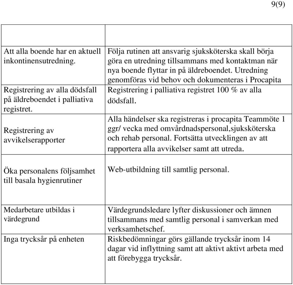 boende flyttar in på äldreboendet. Utredning genomföras vid behov och dokumenteras i Procapita Registrering i palliativa registret 100 % av alla dödsfall.