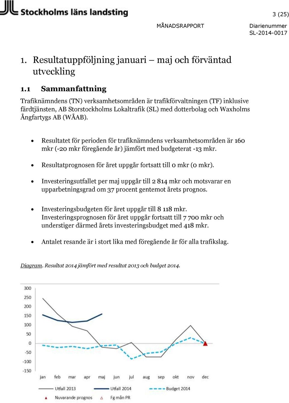 Resultatet för perioden för trafiknämndens verksamhetsområden är 160 mkr (-20 mkr föregående år) jämfört med budgeterat -13 mkr. Resultatprognosen för året uppgår fortsatt till 0 mkr (0 mkr).