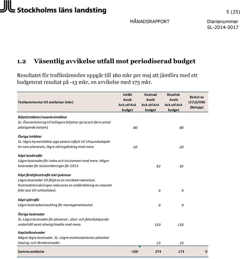 och färre antal påstigande (volym). -80-80 Beslut av LF/LS/HSN (Belopp) Övriga intäkter SL: lägre hyresintäkter pga senare inflytt till Ulvsundadepån än som planerats, lägre näringsbidrag med mera.