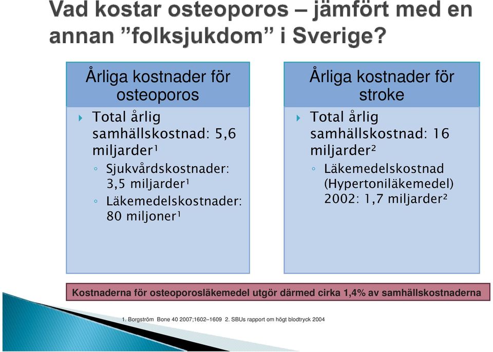 miljarder² Läkemedelskostnad (Hypertoniläkemedel) 2002: 1,7 miljarder² Kostnaderna för osteoporosläkemedel