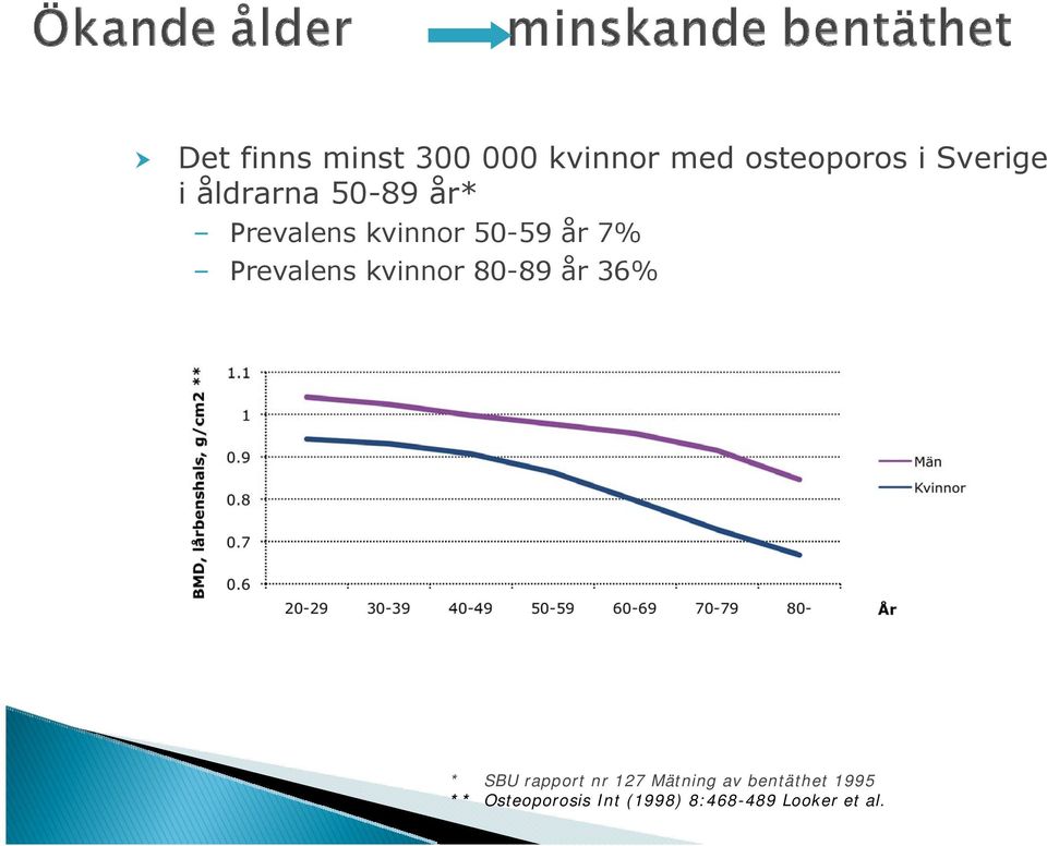 Den maximala benmassan uppnås vid 20-30 år.