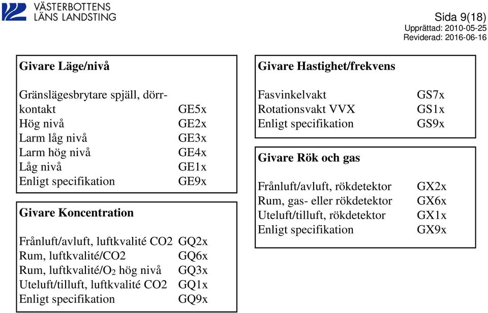 Uteluft/tilluft, luftkvalité CO2 GQ1x Enligt specifikation GQ9x Givare Hastighet/frekvens Fasvinkelvakt Rotationsvakt VVX Enligt specifikation