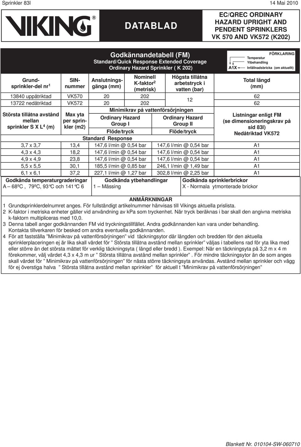 yta Ordinary Hazard Ordinary Hazard mellan per sprinkler sprinkler S X L 4 Group I Group II (m) (m2) Listningar enligt FM (se dimensioneringskrav på sid 83l) Nedåtriktad VK572 Flöde/tryck Flöde/tryck