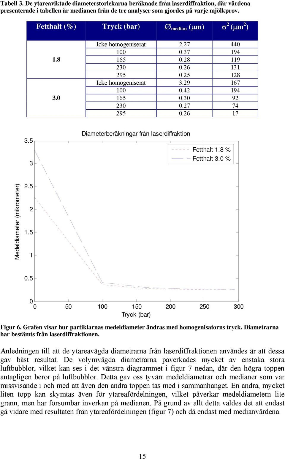 5 3 Diameterberäkningar från laserdiffraktion Fetthalt.8 % Fetthalt 3.0 % Medeldiameter (mikrometer).5.5 0.5 0 0 50 00 50 00 50 300 Tryck (bar) Figur 6.