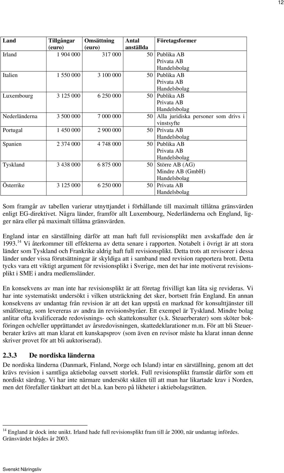 Privata AB Handelsbolag Spanien 2 374 000 4 748 000 50 Publika AB Privata AB Handelsbolag Tyskland 3 438 000 6 875 000 50 Större AB (AG) Mindre AB (GmbH) Handelsbolag Österrike 3 125 000 6 250 000 50