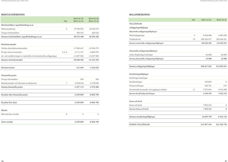 immateriella anläggningar -14 827 085-14 827 080 Summa rörelsekostnader -38 608 303-41 224 329 Balansräkning Not 2015-12-31 2014-12-31 TILLGÅNGAR Anläggningstillgångar Materiella