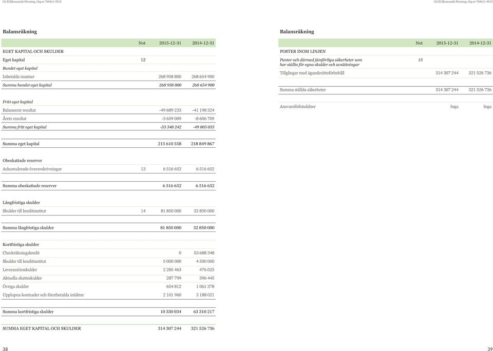 Summa bundet eget kapital 268 958 800 268 654 900 POSTER INOM LINJEN Panter och därmed jämförliga säkerheter som 15 har ställts för egna skulder och avsättningar Tillgångar med äganderättsförbehåll