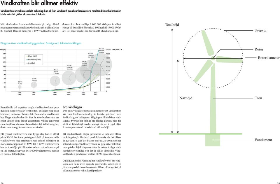 Dagens moderna 3 MW vindkraftverk producerar i ett bra vindläge 9 000 000 kwh per år, vilket räcker till hushållsel för cirka 1 800 hushåll (5 000 kwh/ år).