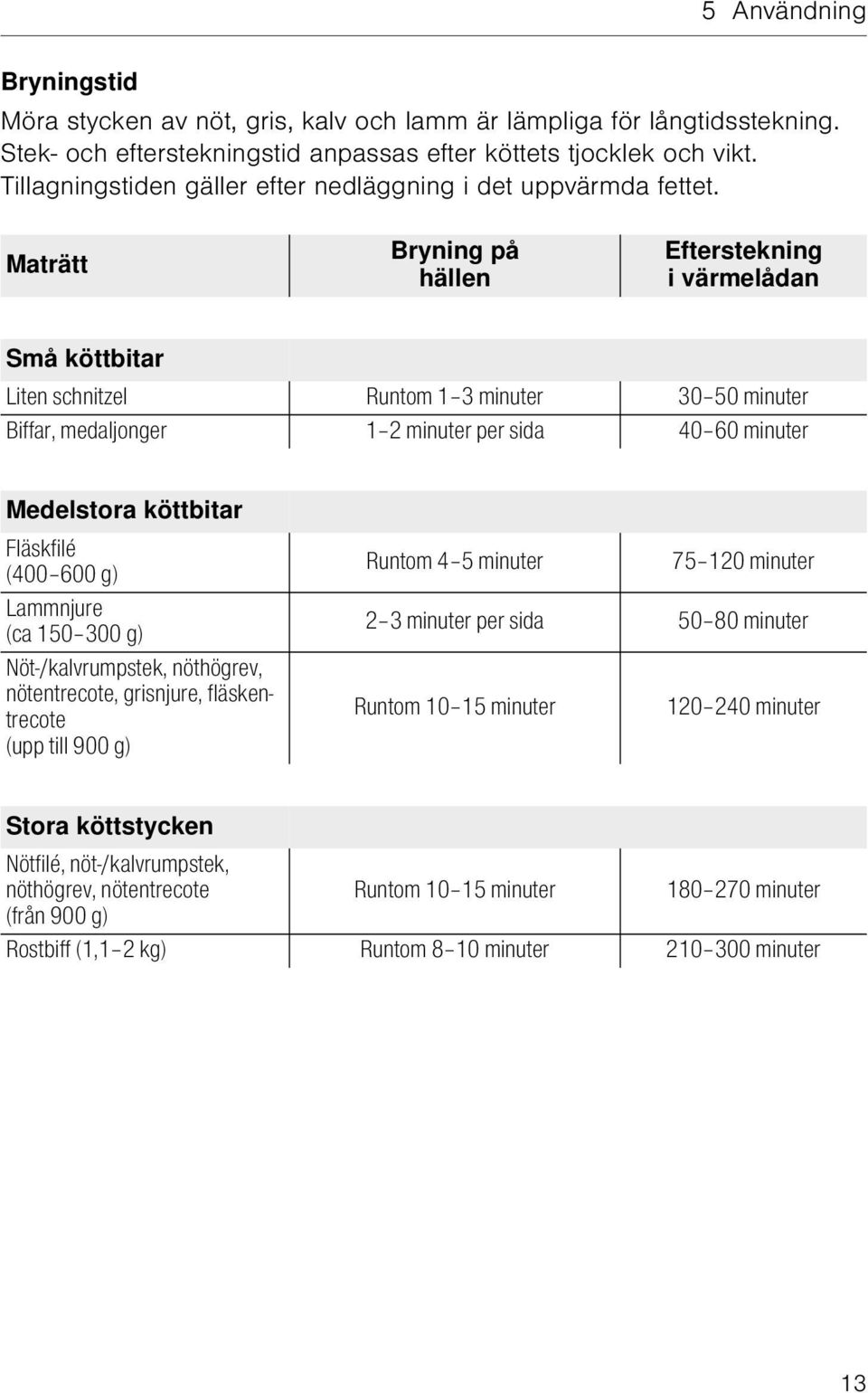 Maträtt Bryning på hällen Efterstekning i värmelådan Små köttbitar Liten schnitzel Runtom 1 3 minuter 30 50 minuter Biffar, medaljonger 1 2 minuter per sida 40 60 minuter Medelstora köttbitar
