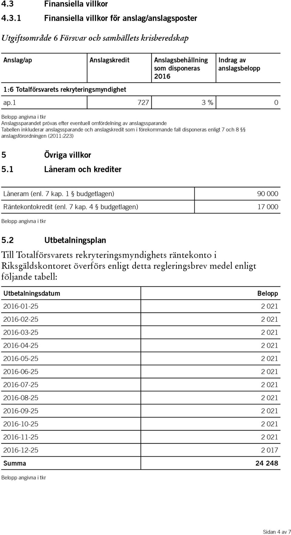 1 727 3 % 0 Anslagssparandet prövas efter eventuell omfördelning av anslagssparande Tabellen inkluderar anslagssparande och anslagskredit som i förekommande fall disponeras enligt 7 och 8