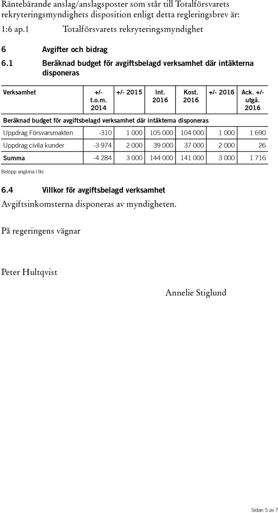 Beräknad budget för avgiftsbelagd verksamhet där intäkterna disponeras +/- Ack. +/- utgå.