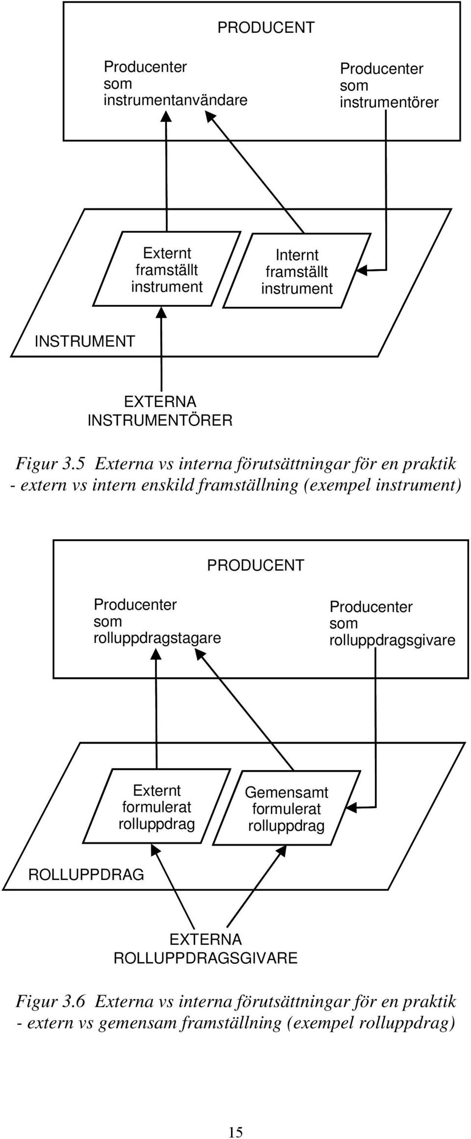 5 Externa vs interna förutsättningar för en praktik - extern vs intern enskild framställning (exempel instrument) PRODUCENT Producenter som