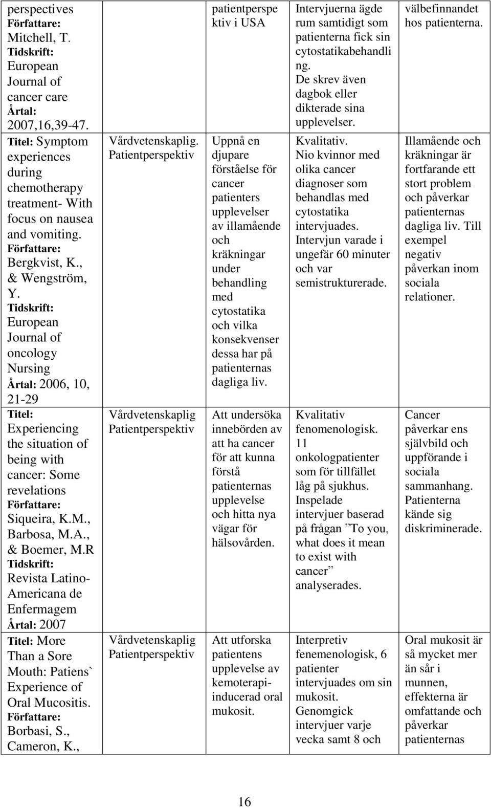 Tidskrift: European Journal of oncology Nursing Årtal: 2006, 10, 21-29 Titel: Experiencing the situation of being with cancer: Some revelations Författare: Siqueira, K.M., Barbosa, M.A., & Boemer, M.