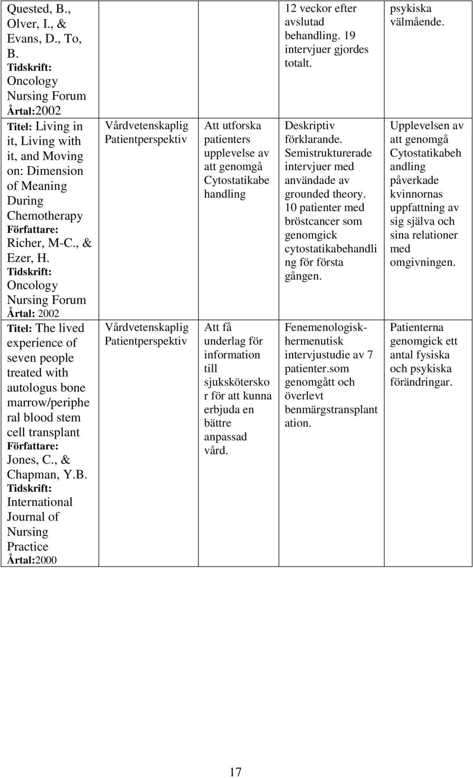 Tidskrift: Oncology Nursing Forum Årtal: 2002 Titel: The lived experience of seven people treated with autologus bone marrow/periphe ral blood stem cell transplant Författare: Jones, C., & Chapman, Y.