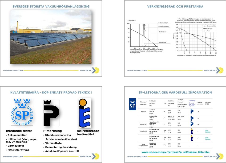 area) kwh vid 50 C Certifiering (P-märkt eller Solar Keymark) Materialprovning Datablad/ ENED Aquasol Aquasol 36 58 02 (2003) P 2,23 (2,06) 731 (355) Ja Inledande tester Dokumentation Hållbarhet