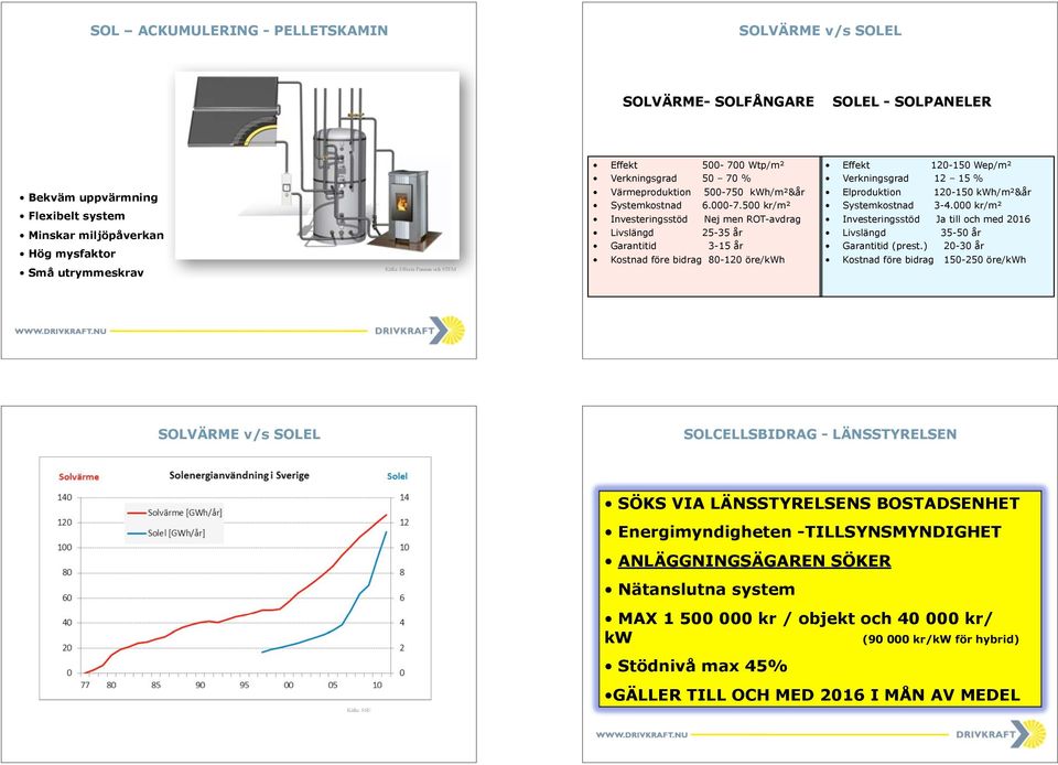 500 kr/m² Investeringsstöd Nej men ROT-avdrag Livslängd 25-35 år Garantitid 3-15 år Kostnad före bidrag 80-120 öre/kwh Effekt 120-150 Wep/m² Verkningsgrad 12 15 % Elproduktion 120-150 kwh/m²&år