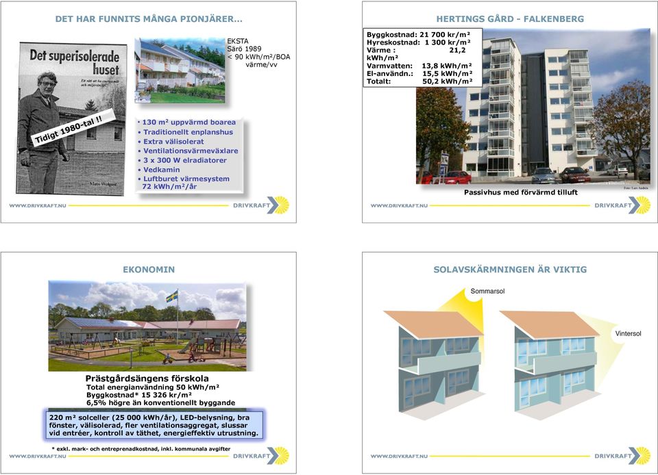 ! 130 m 2 uppvärmd boarea Traditionellt enplanshus Extra välisolerat Ventilationsvärmeväxlare 3 x 300 W elradiatorer Vedkamin Luftburet värmesystem 72 kwh/m 2 /år Passivhus med förvärmd tilluft Foto: