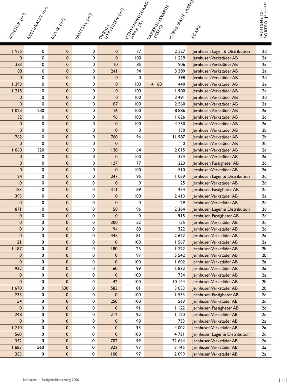 Verkstäder AB d 293 0 0 0 0 00 4 60 440 Jernhusen Verkstäder AB e 25 0 0 0 0 00 900 Jernhusen Verkstäder AB e 0 0 0 0 0 00 49 Jernhusen Verkstäder AB d 0 0 0 0 87 00 560 Jernhusen Verkstäder AB a 023