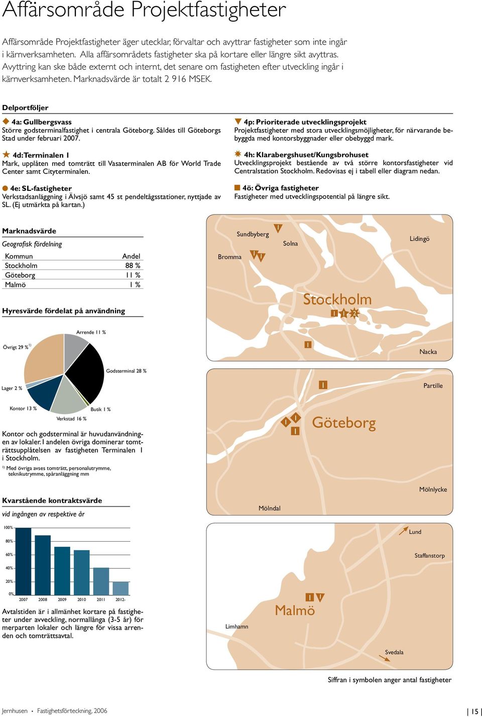 Marknadsvärde är totalt 2 96 MSEK. Delportföljer u 4a: Gullbergsvass Större godsterminalfastighet i centrala Göteborg. Såldes till Göteborgs Stad under februari 2007.