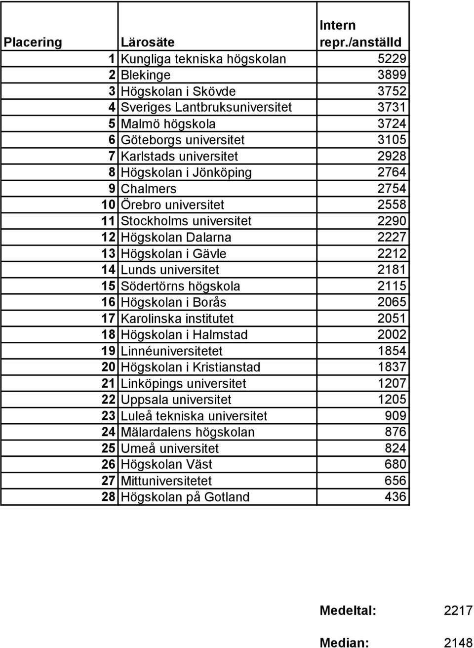 2928 8 Högskolan i Jönköping 2764 9 Chalmers 2754 10 Örebro universitet 2558 11 Stockholms universitet 2290 12 Högskolan Dalarna 2227 13 Högskolan i Gävle 2212 14 Lunds universitet 2181 15 Södertörns