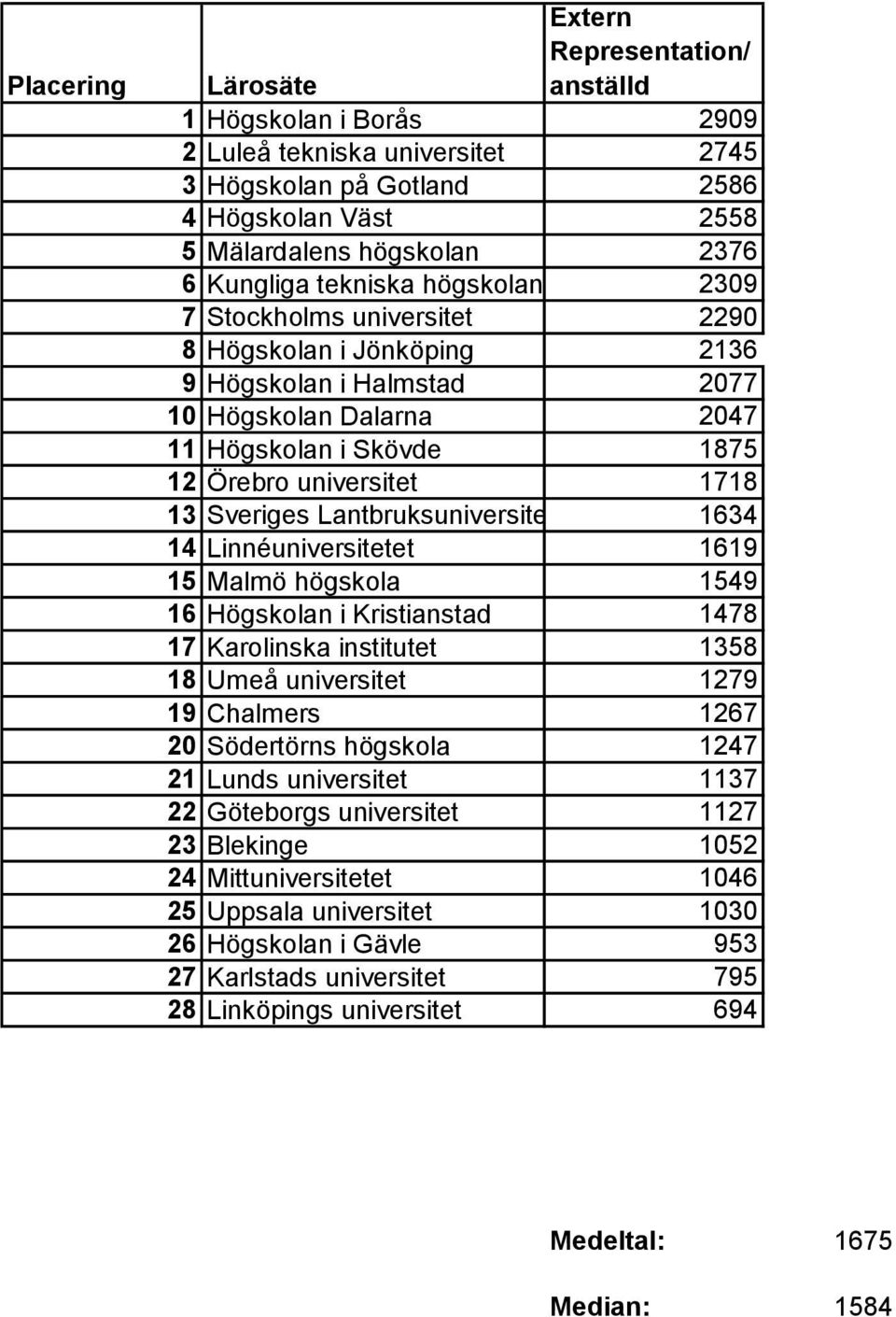 Sveriges Lantbruksuniversitet 1634 14 Linnéuniversitetet 1619 15 Malmö högskola 1549 16 Högskolan i Kristianstad 1478 17 Karolinska institutet 1358 18 Umeå universitet 1279 19 Chalmers 1267 20