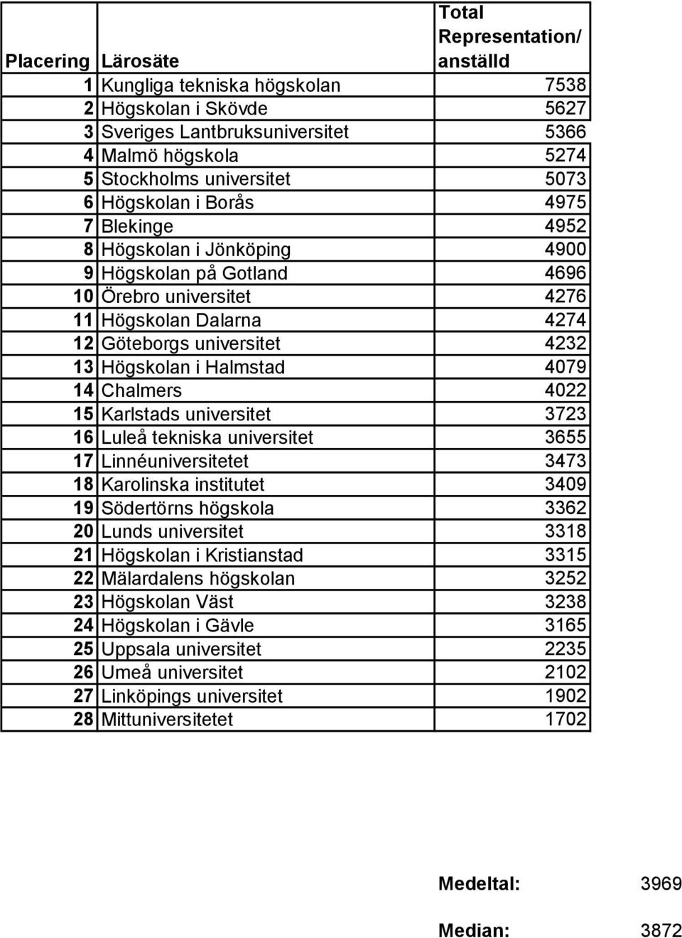 Halmstad 4079 14 Chalmers 4022 15 Karlstads universitet 3723 16 Luleå tekniska universitet 3655 17 Linnéuniversitetet 3473 18 Karolinska institutet 3409 19 Södertörns högskola 3362 20 Lunds