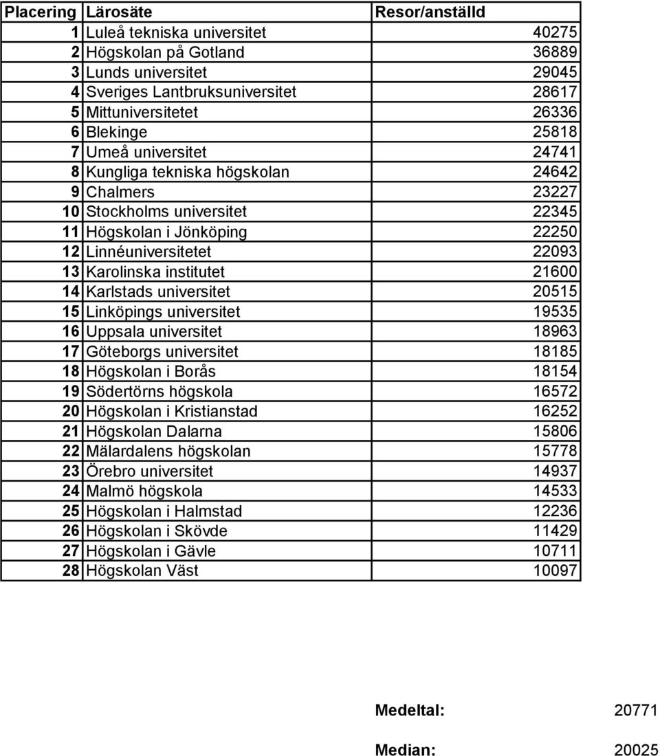 21600 14 Karlstads universitet 20515 15 Linköpings universitet 19535 16 Uppsala universitet 18963 17 Göteborgs universitet 18185 18 Högskolan i Borås 18154 19 Södertörns högskola 16572 20 Högskolan i