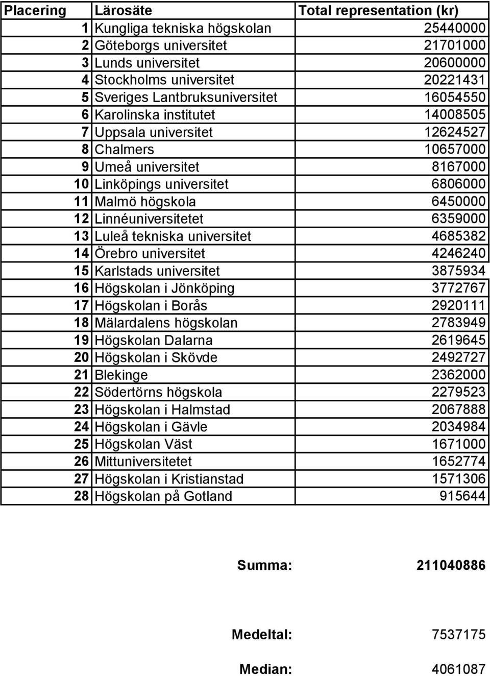 6450000 12 Linnéuniversitetet 6359000 13 Luleå tekniska universitet 4685382 14 Örebro universitet 4246240 15 Karlstads universitet 3875934 16 Högskolan i Jönköping 3772767 17 Högskolan i Borås