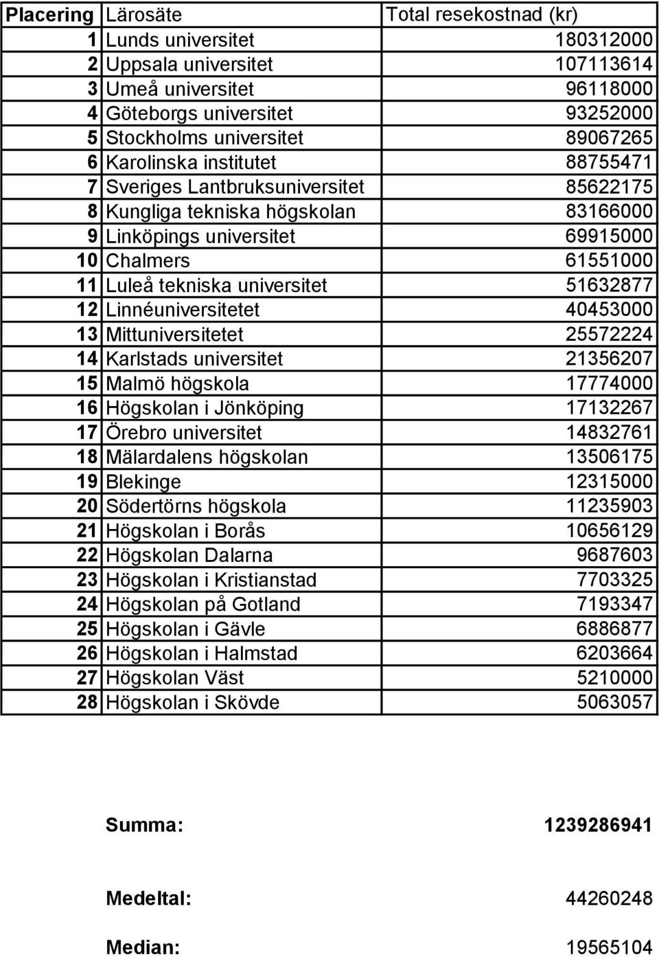 51632877 12 Linnéuniversitetet 40453000 13 Mittuniversitetet 25572224 14 Karlstads universitet 21356207 15 Malmö högskola 17774000 16 Högskolan i Jönköping 17132267 17 Örebro universitet 14832761 18
