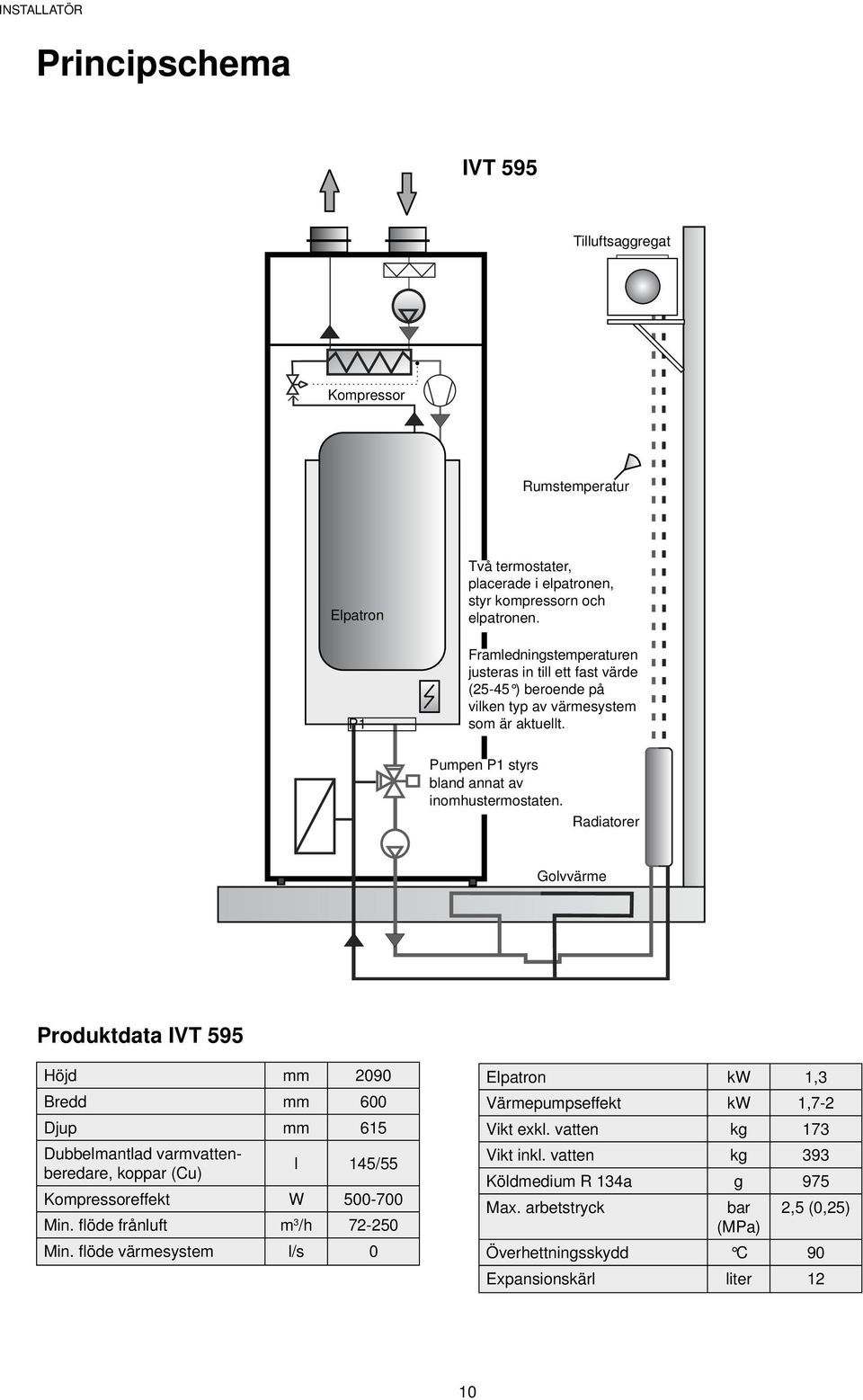 Radiatorer Golvvärme Produktdata IVT 595 Höjd mm 2090 Bredd mm 600 Djup mm 615 Dubbelmantlad varmvattenberedare, koppar (Cu) l 145/55 Kompressoreffekt W 500-700 Min.