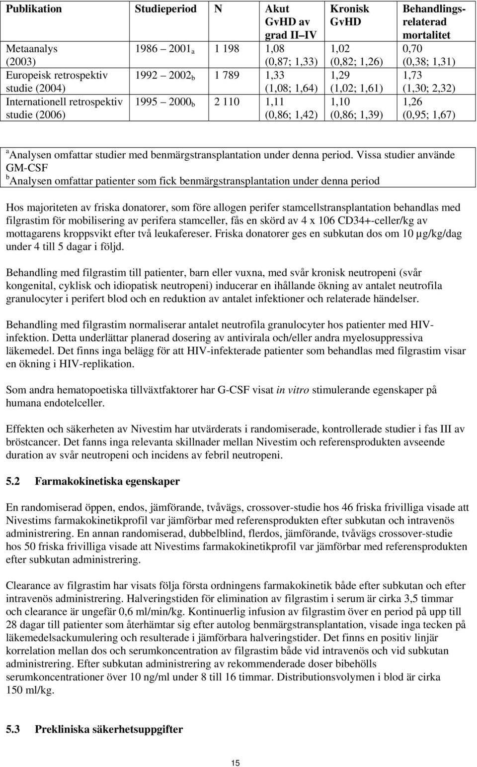 (0,95; 1,67) a Analysen omfattar studier med benmärgstransplantation under denna period.