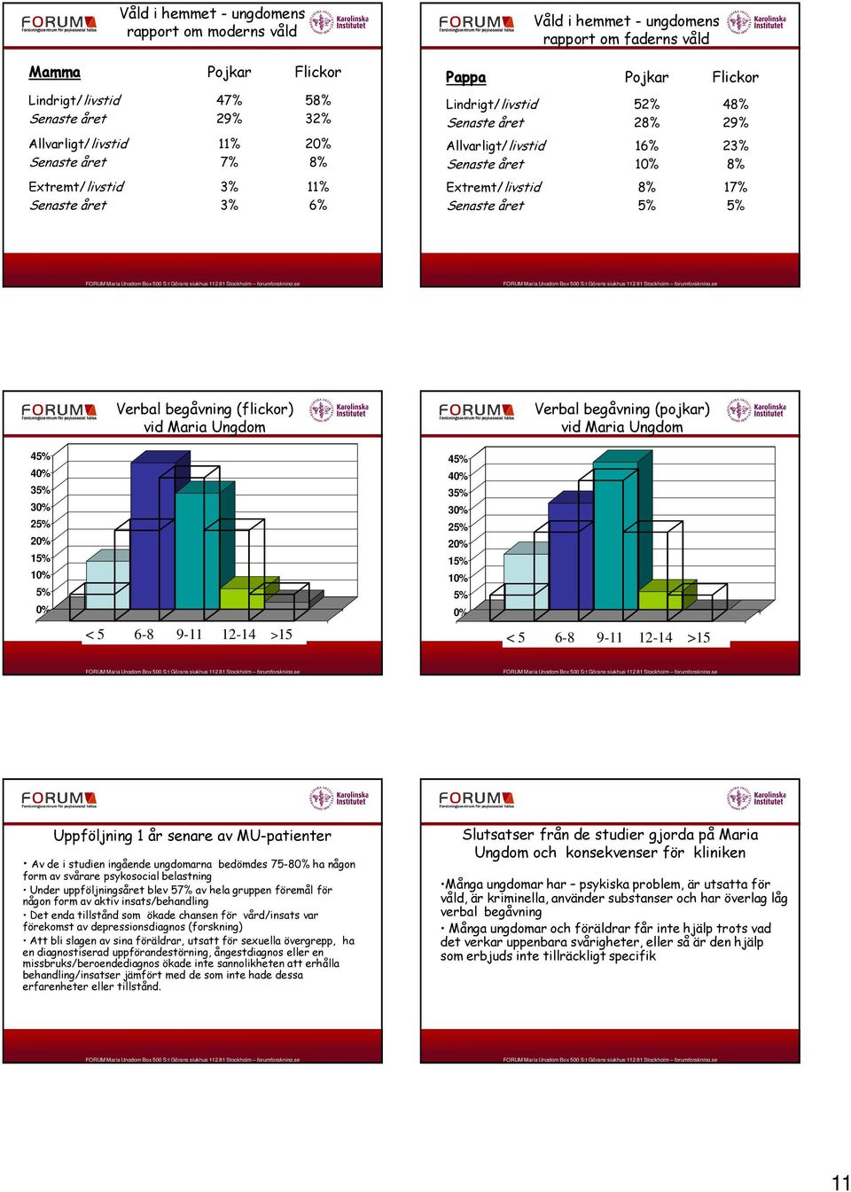 8% 17% 5% Verbal begåvning (flickor) vid Maria Ungdom Verbal begåvning (pojkar) vid Maria Ungdom 45% 40% 35% 30% 25% % 15% 10% 5% 0% < 5 6-8 9-11 12-14 >15 45% 40% 35% 30% 25% % 15% 10% 5% 0% < 5 6-8