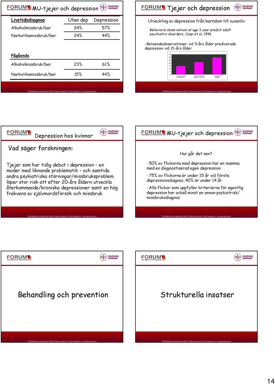 predicerade depression vid 21-års ålder 35 30 25 15 10 5 0 Well adjusted Under controlled Inhibited Depression hos kvinnor Vad säger forskningen: Tjejer som har tidig debut i depression en moder med