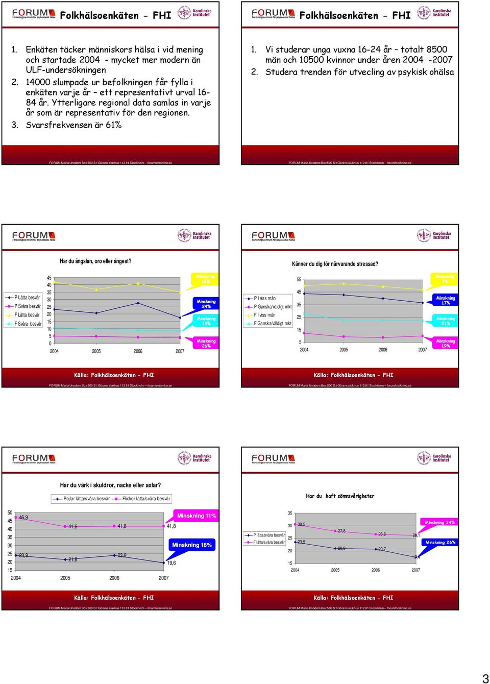 Svarsfrekvensen är 61% 1. Vi studerar unga vuxna 16-24 år totalt 8500 män och 10500 kvinnor under åren 04-07 2. Studera trenden för utvecling av psykisk ohälsa Har du ängslan, oro eller ångest?