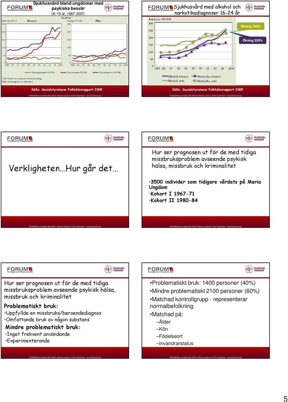 ser prognosen ut för de med tidiga missbruksproblem avseende psykisk hälsa, missbruk och kriminalitet 3500 individer som tidigare vårdats på Maria Ungdom Kohort I 1967-71 Kohort II 1980-84 Hur ser