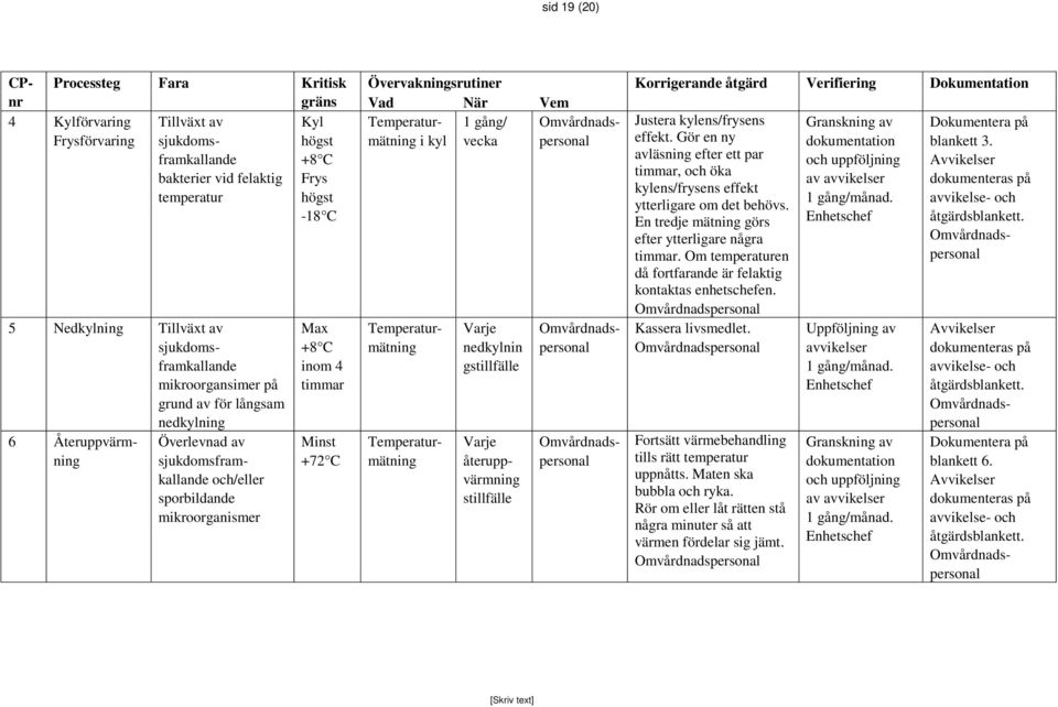 Övervakningsrutiner Korrigerande åtgärd Verifiering Dokumentation Vad När Vem Temperaturmätning 1 gång/ i kyl vecka Temperaturmätning Varje nedkylnin gstillfälle Varje återuppvärmning stillfälle