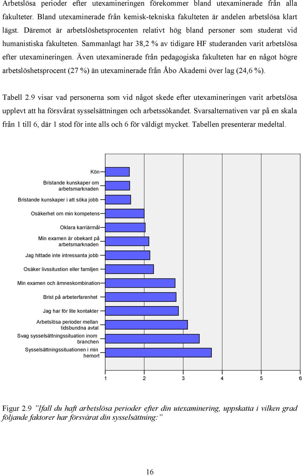 Även utexaminerade från pedagogiska fakulteten har en något högre arbetslöshetsprocent (27 %) än utexaminerade från Åbo Akademi över lag (24,6 %). Tabell 2.