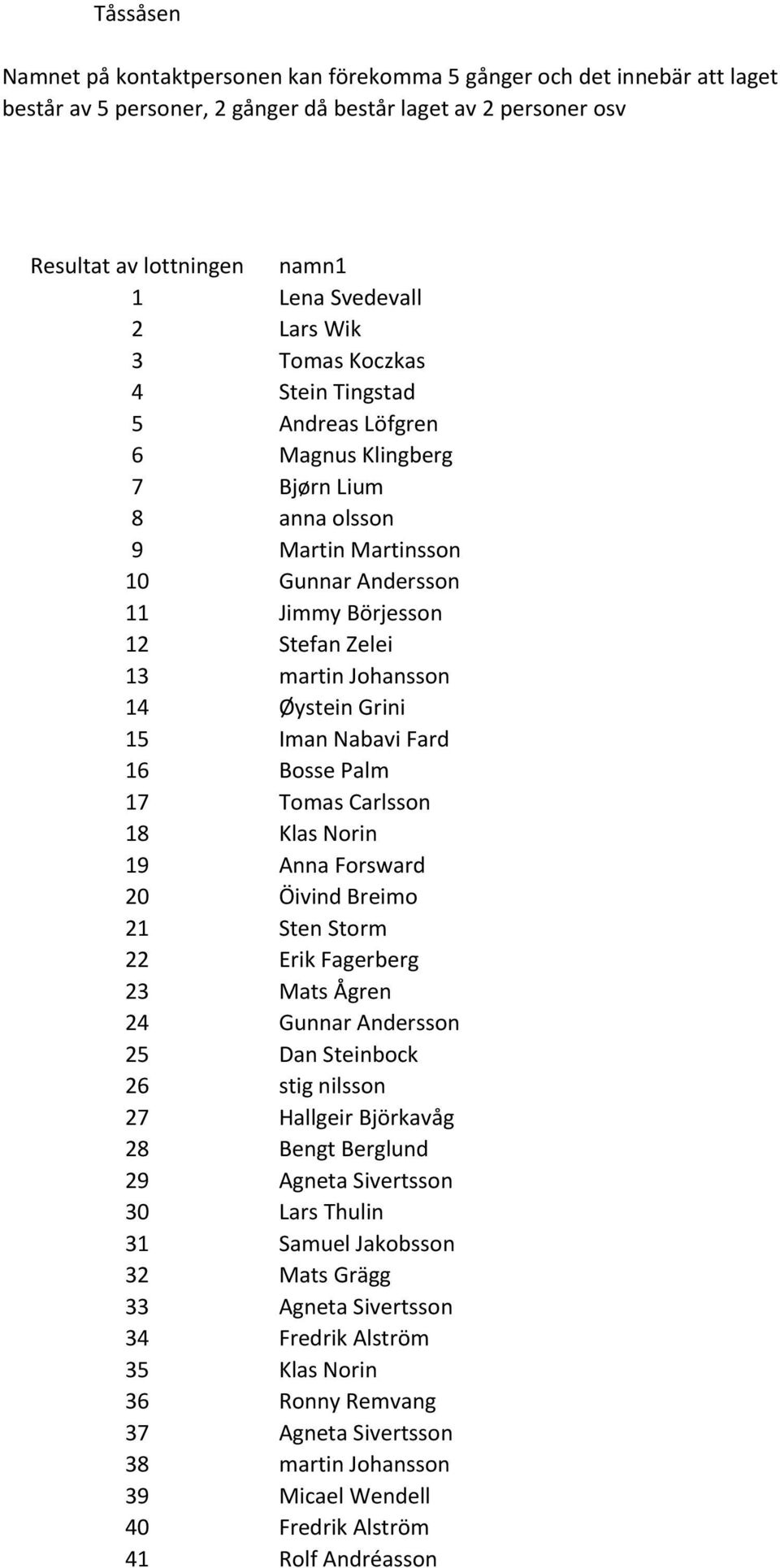 Johansson 14 Øystein Grini 15 Iman Nabavi Fard 16 Bosse Palm 17 Tomas Carlsson 18 Klas Norin 19 Anna Forsward 20 Öivind Breimo 21 Sten Storm 22 Erik Fagerberg 23 Mats Ågren 24 Gunnar Andersson 25 Dan