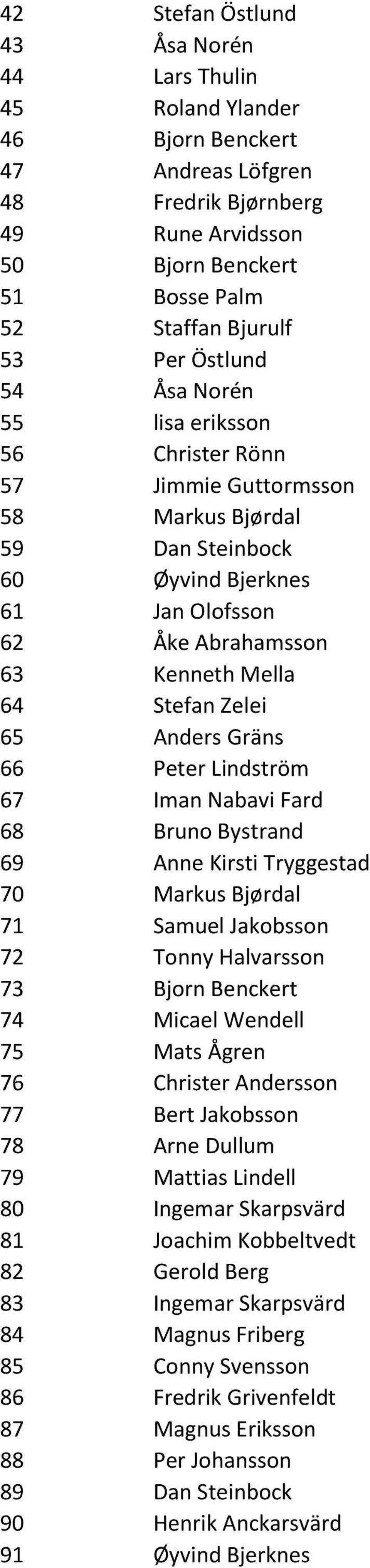 65 Anders Gräns 66 Peter Lindström 67 Iman Nabavi Fard 68 Bruno Bystrand 69 Anne Kirsti Tryggestad 70 Markus Bjørdal 71 Samuel Jakobsson 72 Tonny Halvarsson 73 Bjorn Benckert 74 Micael Wendell 75