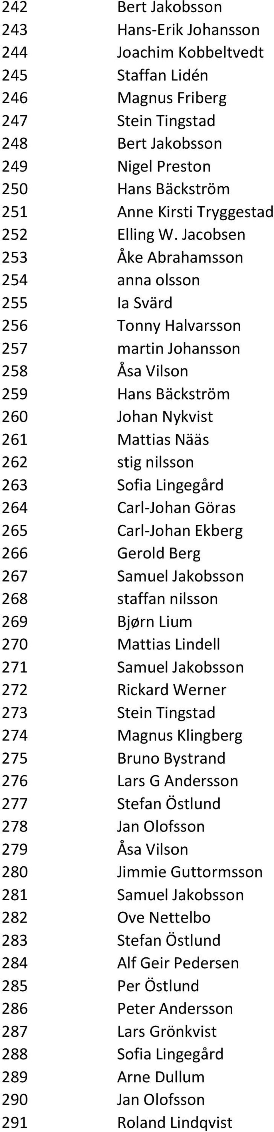 Jacobsen 253 Åke Abrahamsson 254 anna olsson 255 Ia Svärd 256 Tonny Halvarsson 257 martin Johansson 258 Åsa Vilson 259 Hans Bäckström 260 Johan Nykvist 261 Mattias Nääs 262 stig nilsson 263 Sofia