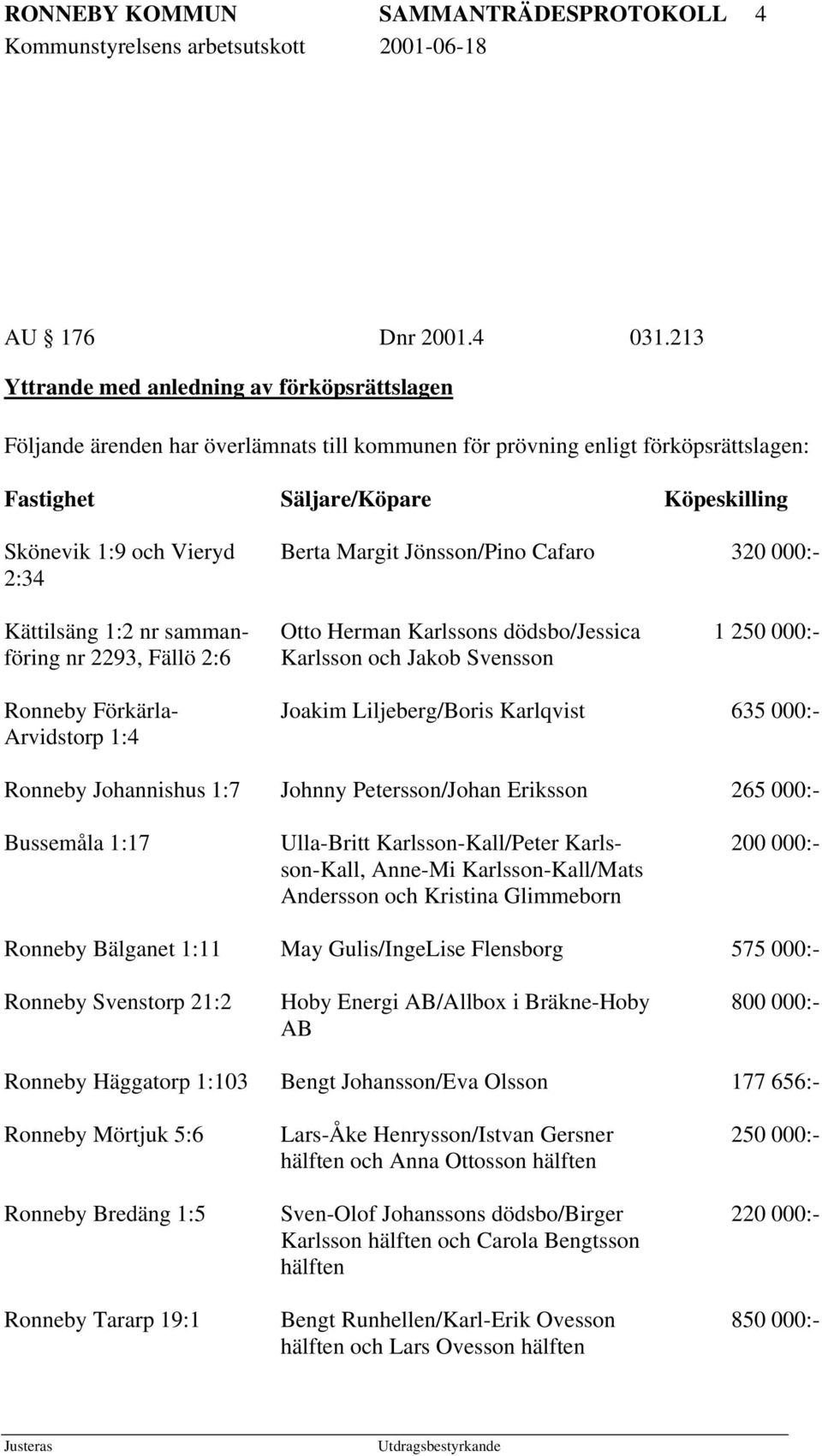 2:34 Berta Margit Jönsson/Pino Cafaro 320 000:- Kättilsäng 1:2 nr sammanföring nr 2293, Fällö 2:6 Otto Herman Karlssons dödsbo/jessica Karlsson och Jakob Svensson 1 250 000:- Ronneby Förkärla-