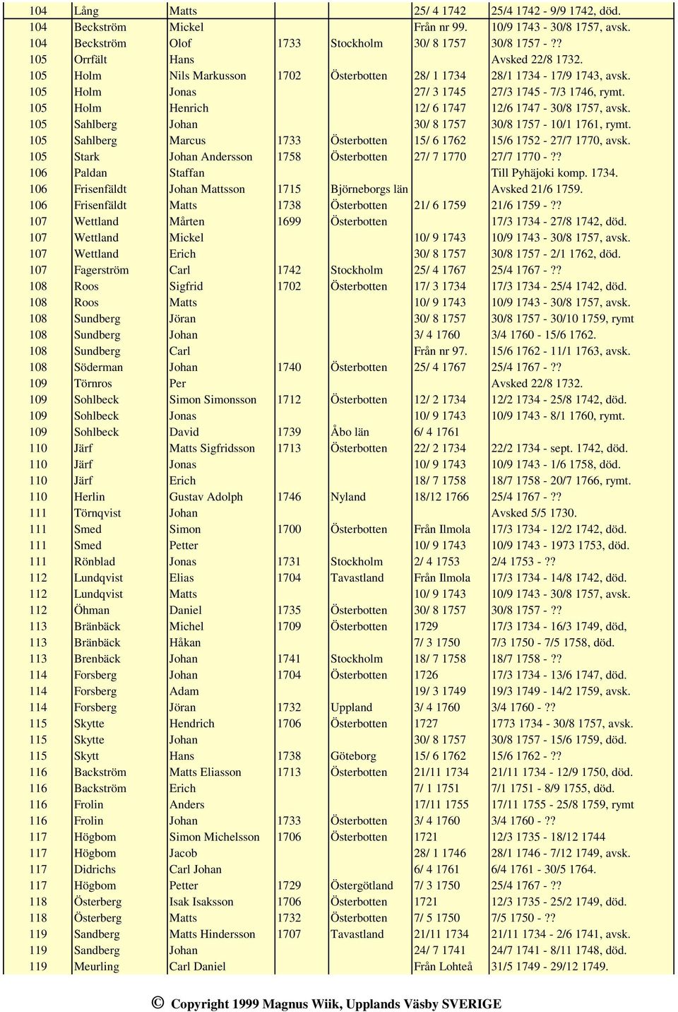105 Holm Henrich 12/ 6 1747 12/6 1747-30/8 1757, avsk. 105 Sahlberg Johan 30/ 8 1757 30/8 1757-10/1 1761, rymt. 105 Sahlberg Marcus 1733 Österbotten 15/ 6 1762 15/6 1752-27/7 1770, avsk.