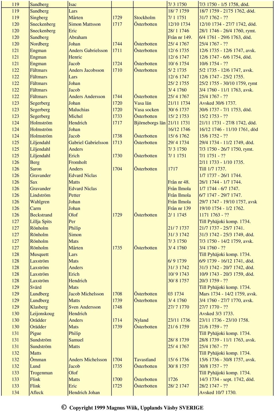 6/4 1761-29/6 1763, död. 120 Nordberg Johan 1744 Österbotten 25/ 4 1767 25/4 1767 -?? 121 Engman Anders Gabrielsson 1711 Österbotten 12/ 6 1735 12/6 1735-12/6 1747, avsk.